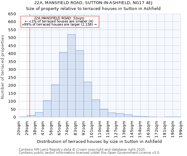 22A, MANSFIELD ROAD, SUTTON-IN-ASHFIELD, NG17 4EJ: Size of property relative to terraced houses houses in Sutton in Ashfield