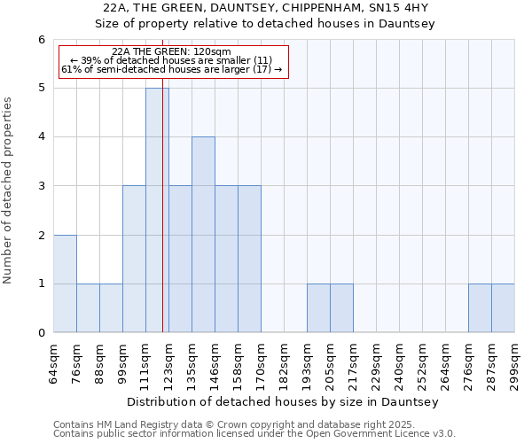 22A, THE GREEN, DAUNTSEY, CHIPPENHAM, SN15 4HY: Size of property relative to detached houses houses in Dauntsey