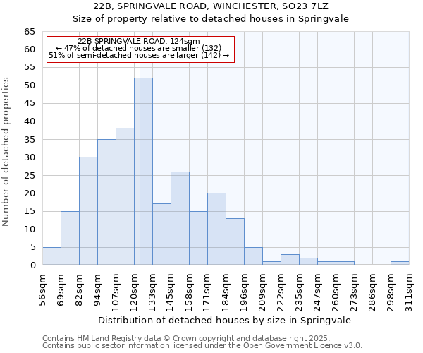 22B, SPRINGVALE ROAD, WINCHESTER, SO23 7LZ: Size of property relative to detached houses houses in Springvale