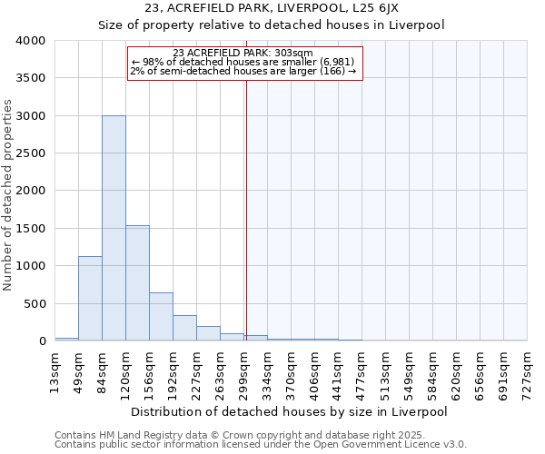 23, ACREFIELD PARK, LIVERPOOL, L25 6JX: Size of property relative to detached houses houses in Liverpool