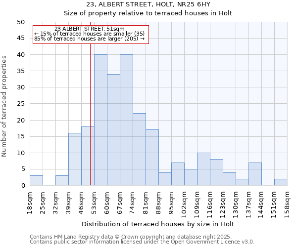 23, ALBERT STREET, HOLT, NR25 6HY: Size of property relative to terraced houses houses in Holt
