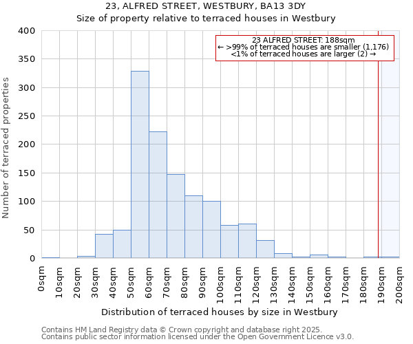23, ALFRED STREET, WESTBURY, BA13 3DY: Size of property relative to terraced houses houses in Westbury