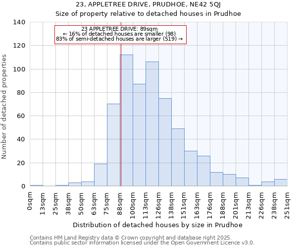 23, APPLETREE DRIVE, PRUDHOE, NE42 5QJ: Size of property relative to detached houses houses in Prudhoe