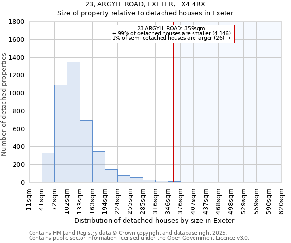 23, ARGYLL ROAD, EXETER, EX4 4RX: Size of property relative to detached houses houses in Exeter