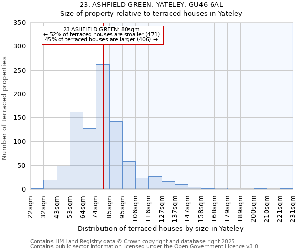 23, ASHFIELD GREEN, YATELEY, GU46 6AL: Size of property relative to terraced houses houses in Yateley