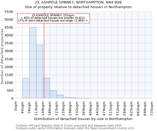 23, ASHPOLE SPINNEY, NORTHAMPTON, NN4 9QB: Size of property relative to detached houses houses in Northampton
