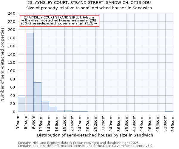 23, AYNSLEY COURT, STRAND STREET, SANDWICH, CT13 9DU: Size of property relative to semi-detached houses houses in Sandwich