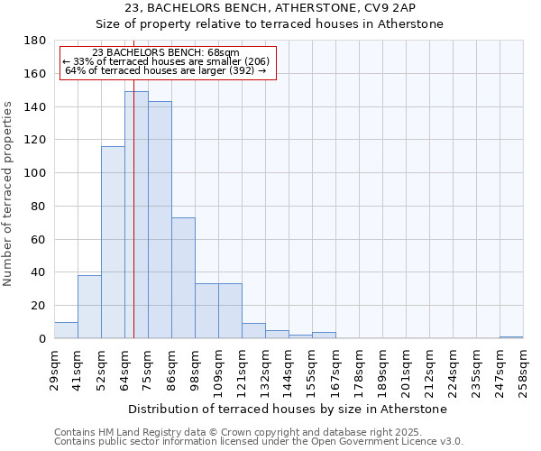 23, BACHELORS BENCH, ATHERSTONE, CV9 2AP: Size of property relative to terraced houses houses in Atherstone