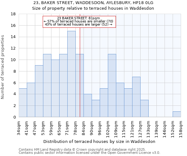 23, BAKER STREET, WADDESDON, AYLESBURY, HP18 0LG: Size of property relative to terraced houses houses in Waddesdon