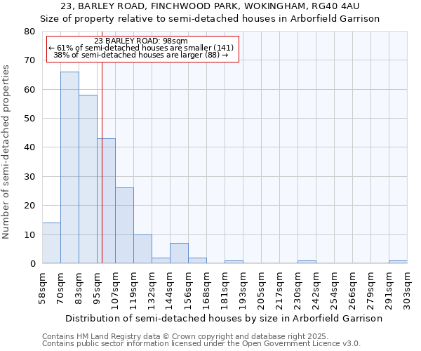 23, BARLEY ROAD, FINCHWOOD PARK, WOKINGHAM, RG40 4AU: Size of property relative to semi-detached houses houses in Arborfield Garrison