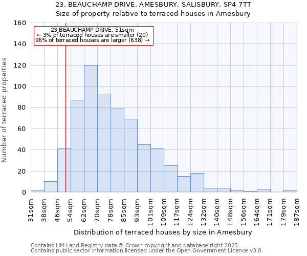 23, BEAUCHAMP DRIVE, AMESBURY, SALISBURY, SP4 7TT: Size of property relative to terraced houses houses in Amesbury