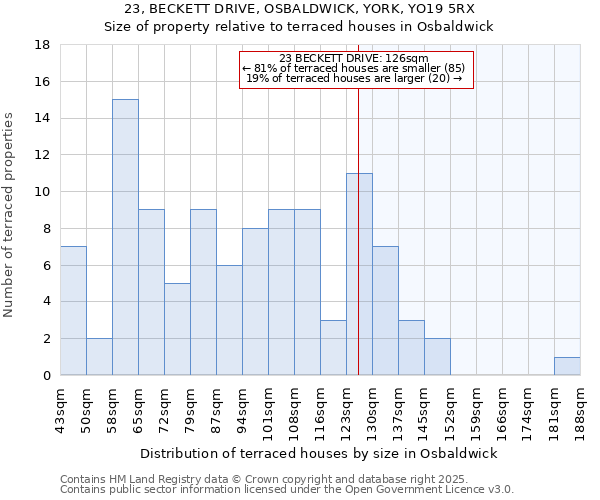 23, BECKETT DRIVE, OSBALDWICK, YORK, YO19 5RX: Size of property relative to terraced houses houses in Osbaldwick
