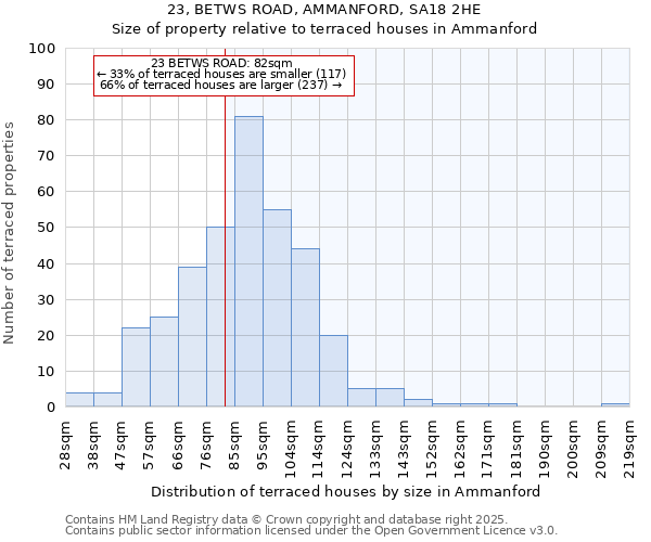 23, BETWS ROAD, AMMANFORD, SA18 2HE: Size of property relative to terraced houses houses in Ammanford