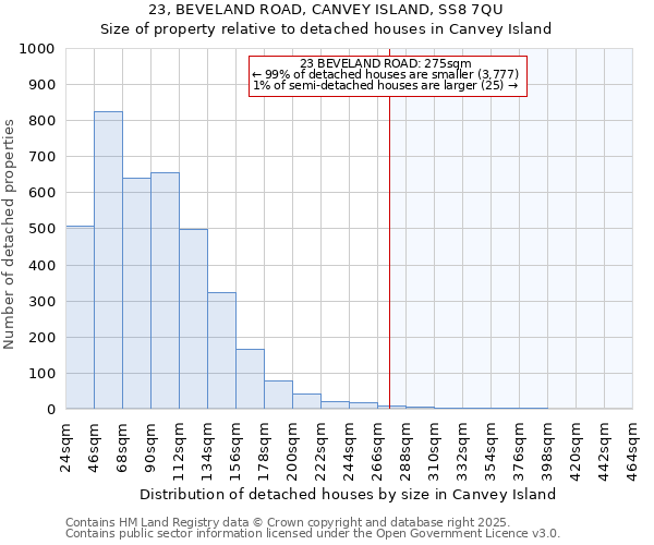 23, BEVELAND ROAD, CANVEY ISLAND, SS8 7QU: Size of property relative to detached houses houses in Canvey Island