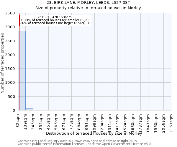 23, BIRK LANE, MORLEY, LEEDS, LS27 0ST: Size of property relative to terraced houses houses in Morley