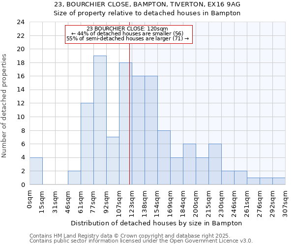 23, BOURCHIER CLOSE, BAMPTON, TIVERTON, EX16 9AG: Size of property relative to detached houses houses in Bampton