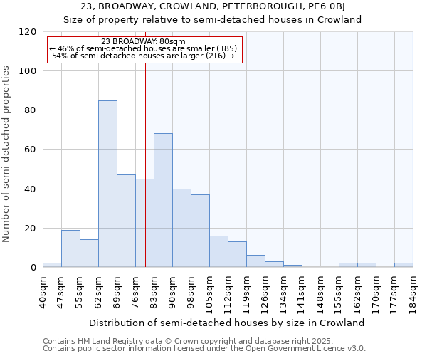 23, BROADWAY, CROWLAND, PETERBOROUGH, PE6 0BJ: Size of property relative to semi-detached houses houses in Crowland