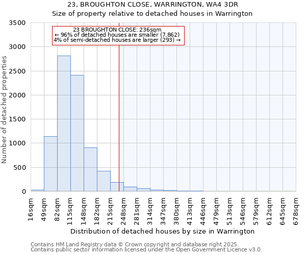 23, BROUGHTON CLOSE, WARRINGTON, WA4 3DR: Size of property relative to detached houses houses in Warrington