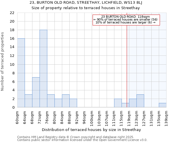 23, BURTON OLD ROAD, STREETHAY, LICHFIELD, WS13 8LJ: Size of property relative to terraced houses houses in Streethay