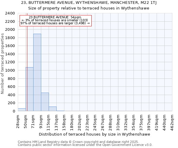 23, BUTTERMERE AVENUE, WYTHENSHAWE, MANCHESTER, M22 1TJ: Size of property relative to terraced houses houses in Wythenshawe