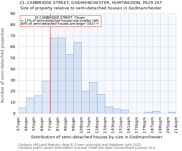 23, CAMBRIDGE STREET, GODMANCHESTER, HUNTINGDON, PE29 2AT: Size of property relative to semi-detached houses houses in Godmanchester