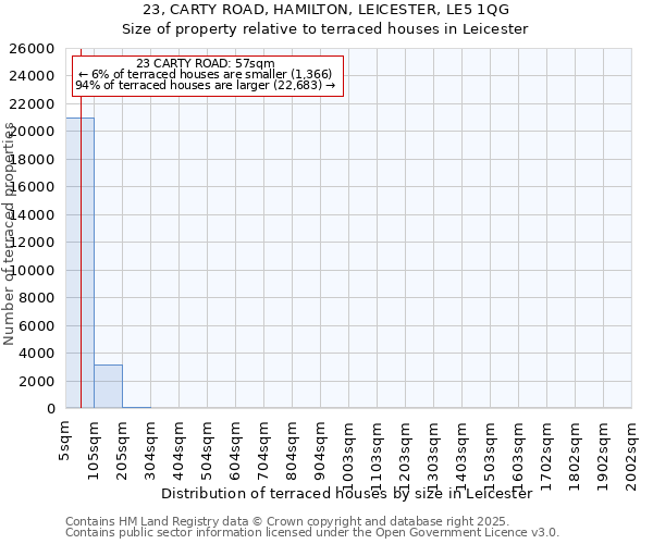 23, CARTY ROAD, HAMILTON, LEICESTER, LE5 1QG: Size of property relative to terraced houses houses in Leicester