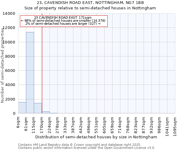 23, CAVENDISH ROAD EAST, NOTTINGHAM, NG7 1BB: Size of property relative to semi-detached houses houses in Nottingham
