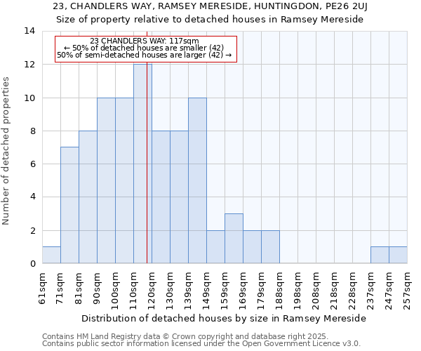 23, CHANDLERS WAY, RAMSEY MERESIDE, HUNTINGDON, PE26 2UJ: Size of property relative to detached houses houses in Ramsey Mereside