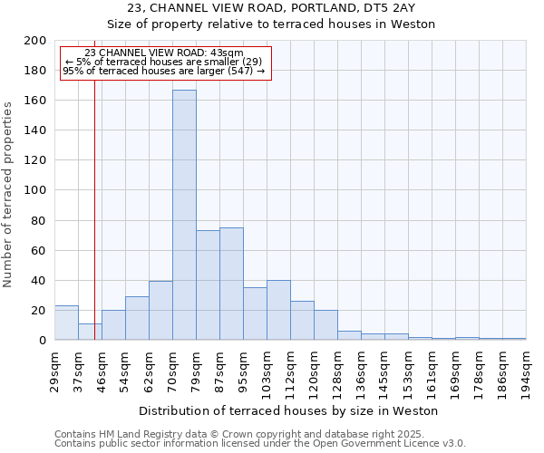 23, CHANNEL VIEW ROAD, PORTLAND, DT5 2AY: Size of property relative to terraced houses houses in Weston