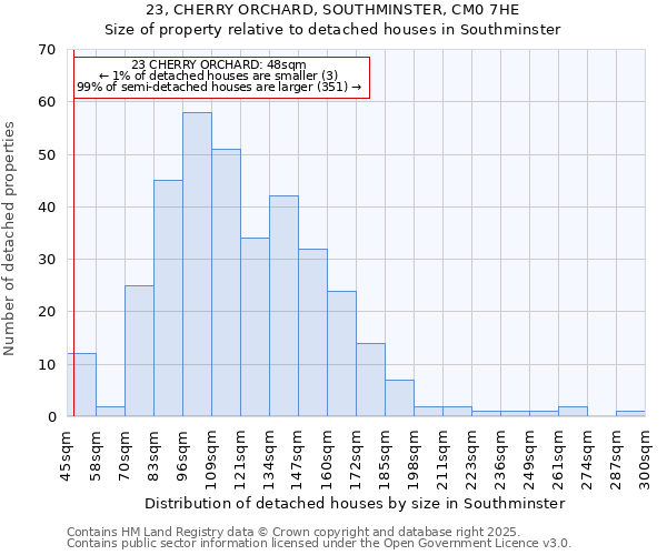 23, CHERRY ORCHARD, SOUTHMINSTER, CM0 7HE: Size of property relative to detached houses houses in Southminster