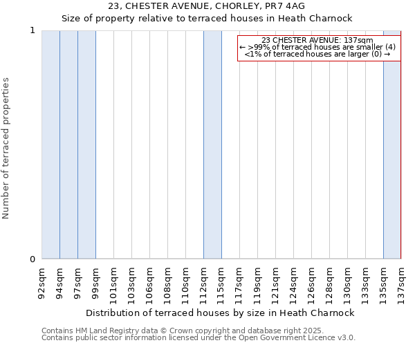 23, CHESTER AVENUE, CHORLEY, PR7 4AG: Size of property relative to terraced houses houses in Heath Charnock