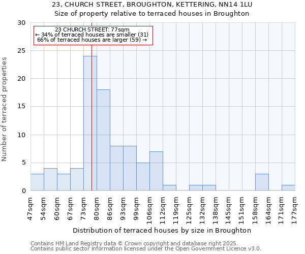 23, CHURCH STREET, BROUGHTON, KETTERING, NN14 1LU: Size of property relative to terraced houses houses in Broughton