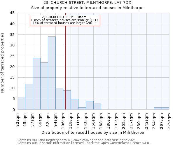 23, CHURCH STREET, MILNTHORPE, LA7 7DX: Size of property relative to terraced houses houses in Milnthorpe