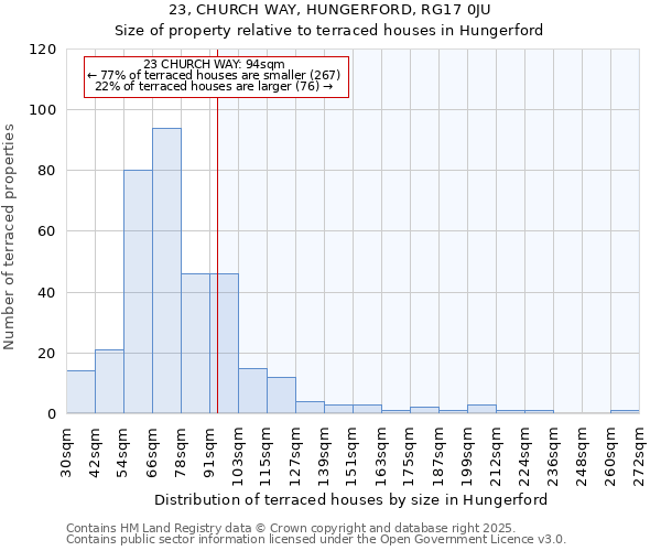 23, CHURCH WAY, HUNGERFORD, RG17 0JU: Size of property relative to terraced houses houses in Hungerford