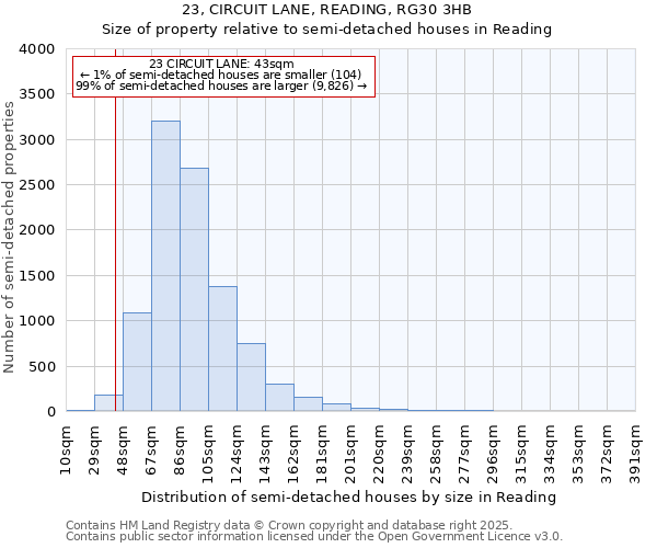 23, CIRCUIT LANE, READING, RG30 3HB: Size of property relative to semi-detached houses houses in Reading