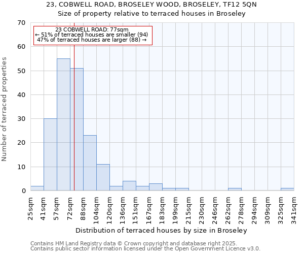 23, COBWELL ROAD, BROSELEY WOOD, BROSELEY, TF12 5QN: Size of property relative to terraced houses houses in Broseley