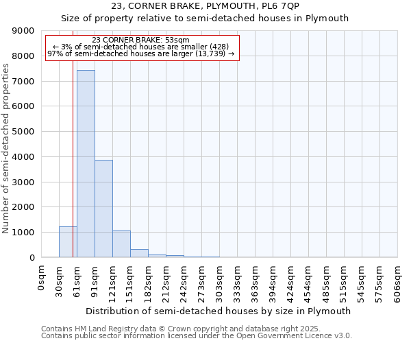 23, CORNER BRAKE, PLYMOUTH, PL6 7QP: Size of property relative to semi-detached houses houses in Plymouth