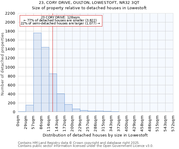 23, CORY DRIVE, OULTON, LOWESTOFT, NR32 3QT: Size of property relative to detached houses houses in Lowestoft