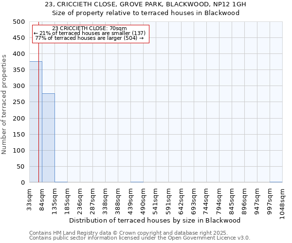 23, CRICCIETH CLOSE, GROVE PARK, BLACKWOOD, NP12 1GH: Size of property relative to terraced houses houses in Blackwood
