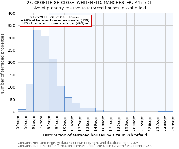 23, CROFTLEIGH CLOSE, WHITEFIELD, MANCHESTER, M45 7DL: Size of property relative to terraced houses houses in Whitefield