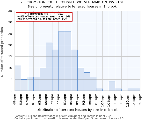 23, CROMPTON COURT, CODSALL, WOLVERHAMPTON, WV8 1GE: Size of property relative to terraced houses houses in Bilbrook