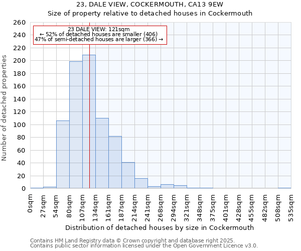 23, DALE VIEW, COCKERMOUTH, CA13 9EW: Size of property relative to detached houses houses in Cockermouth