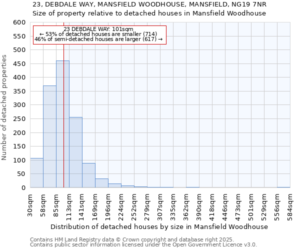 23, DEBDALE WAY, MANSFIELD WOODHOUSE, MANSFIELD, NG19 7NR: Size of property relative to detached houses houses in Mansfield Woodhouse