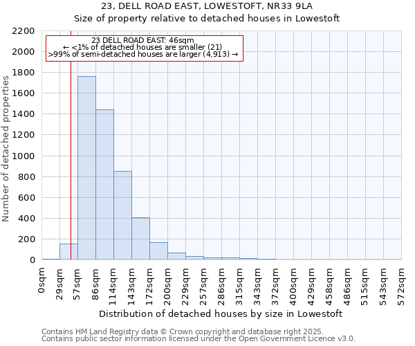23, DELL ROAD EAST, LOWESTOFT, NR33 9LA: Size of property relative to detached houses houses in Lowestoft