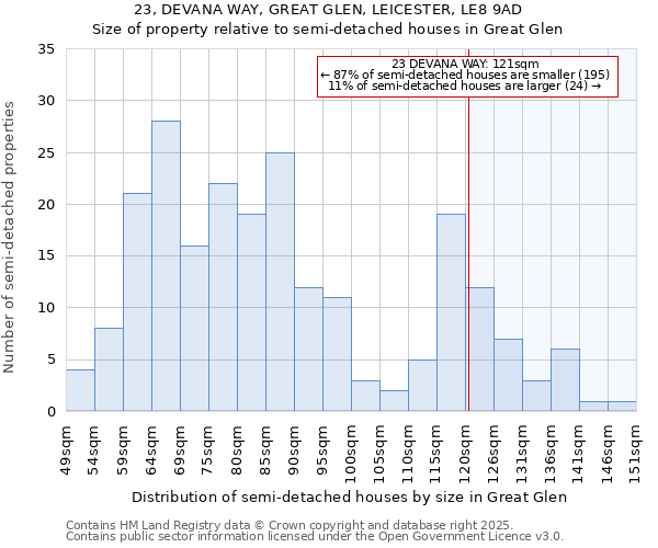 23, DEVANA WAY, GREAT GLEN, LEICESTER, LE8 9AD: Size of property relative to semi-detached houses houses in Great Glen