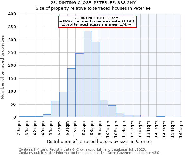 23, DINTING CLOSE, PETERLEE, SR8 2NY: Size of property relative to terraced houses houses in Peterlee