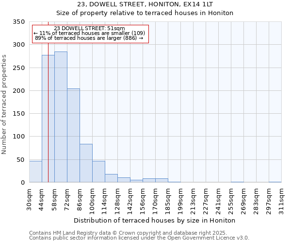 23, DOWELL STREET, HONITON, EX14 1LT: Size of property relative to terraced houses houses in Honiton