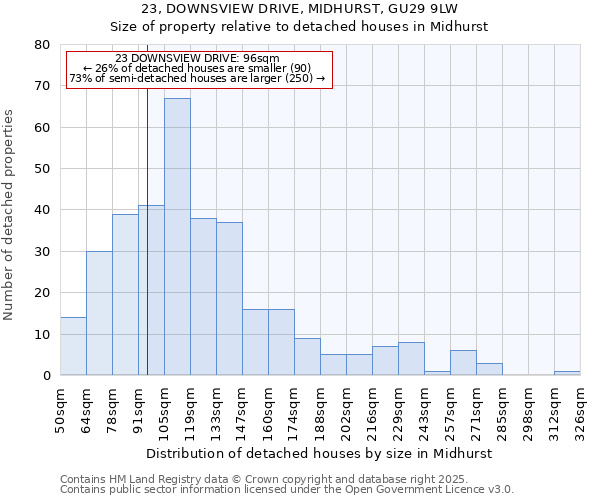 23, DOWNSVIEW DRIVE, MIDHURST, GU29 9LW: Size of property relative to detached houses houses in Midhurst