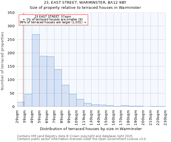 23, EAST STREET, WARMINSTER, BA12 9BY: Size of property relative to terraced houses houses in Warminster