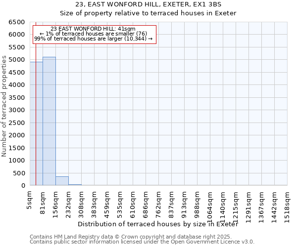 23, EAST WONFORD HILL, EXETER, EX1 3BS: Size of property relative to terraced houses houses in Exeter